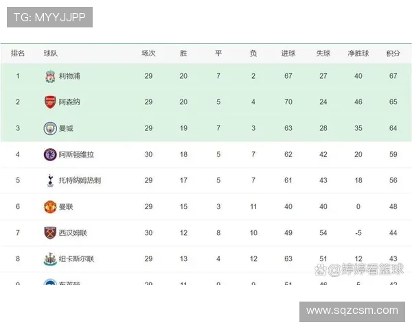 五大联赛争冠形势分析：英超领先优势明显意甲竞争激烈西甲德甲法甲差距各异